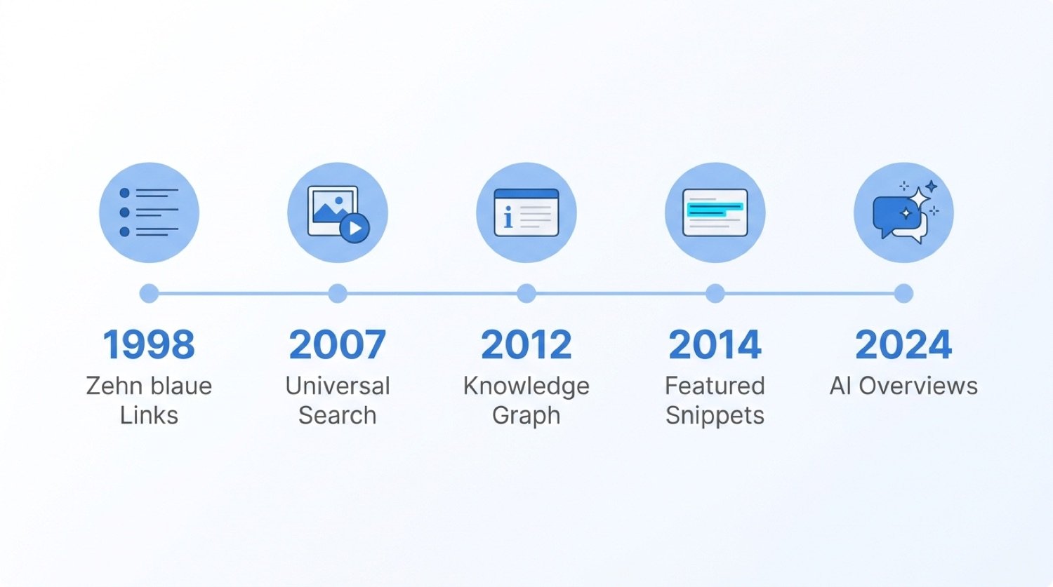 Zeitstrahl der Entwicklung von Googles Suchergebnisseite von 1998 bis zu den AI Overviews