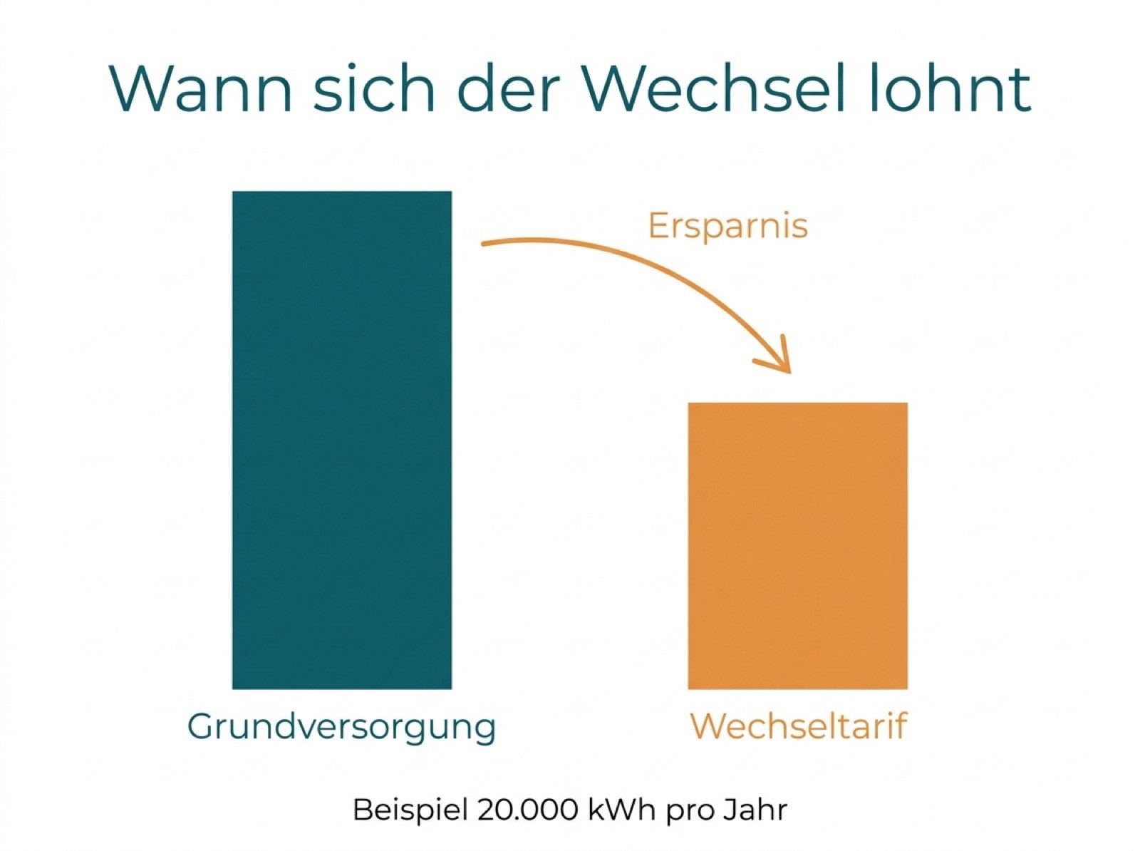 Vergleich von Grundversorgung und Wechseltarif als Balkendiagramm mit eingezeichneter jährlicher Ersparnis