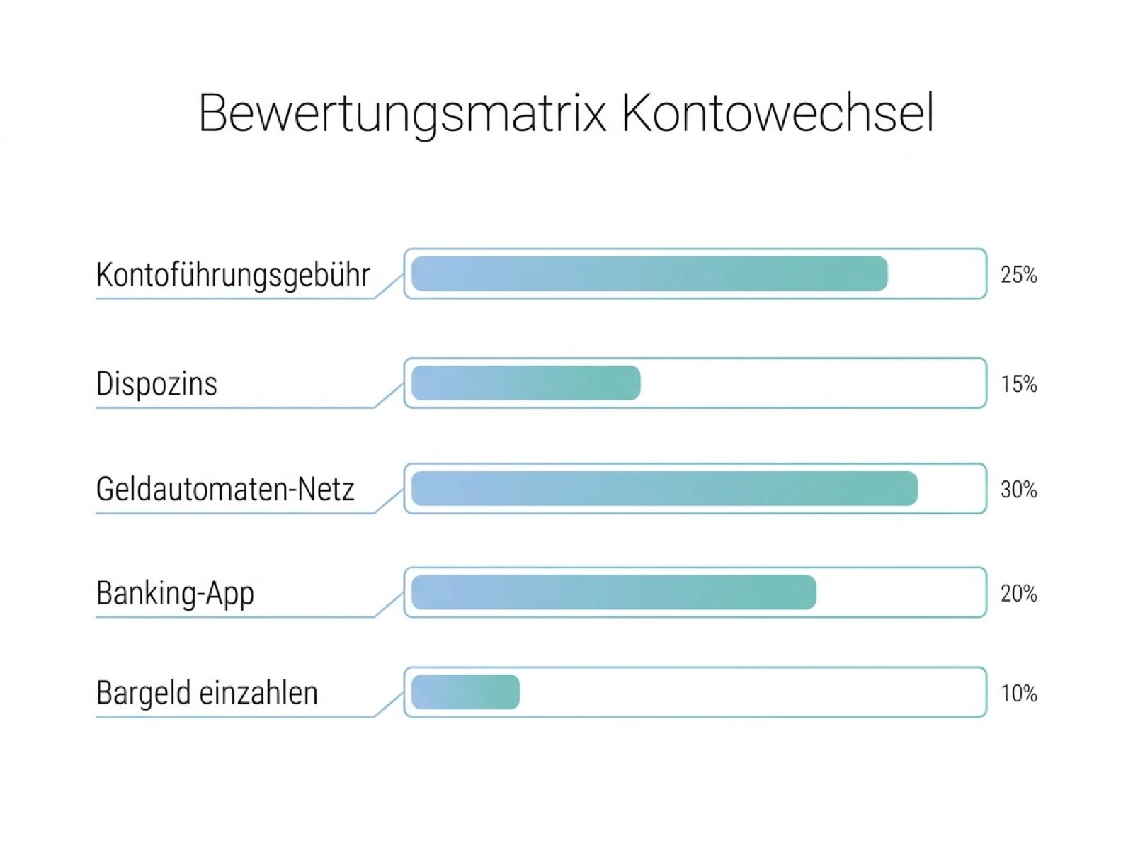 Bewertungsmatrix für den Kontowechsel mit gewichteten Kriterien wie Kontoführungsgebühr, Dispozins, Geldautomaten-Netz, Banking-App und Bargeld einzahlen